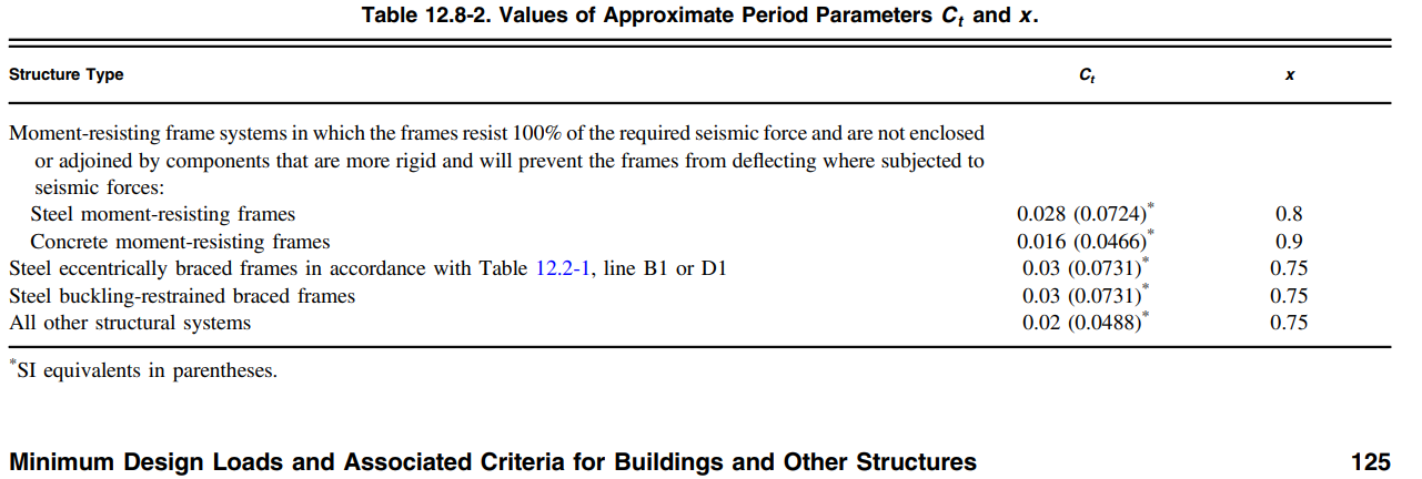 Table 12.8-2 : Values of Approximate Period Parameters Ct and x